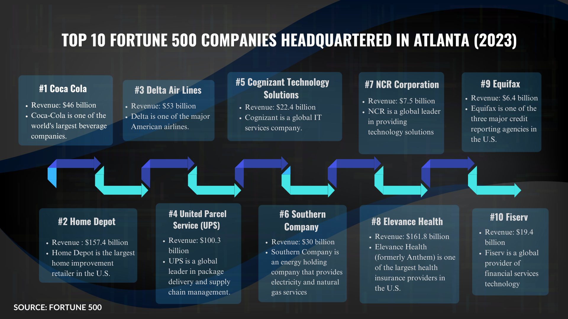 Top 10 Fortune 500 Companies Headquartered in Atlanta Atlanta s John 